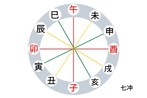 相沖|四柱推命‐支合、三合、刑、沖、破、害｜それぞれが 